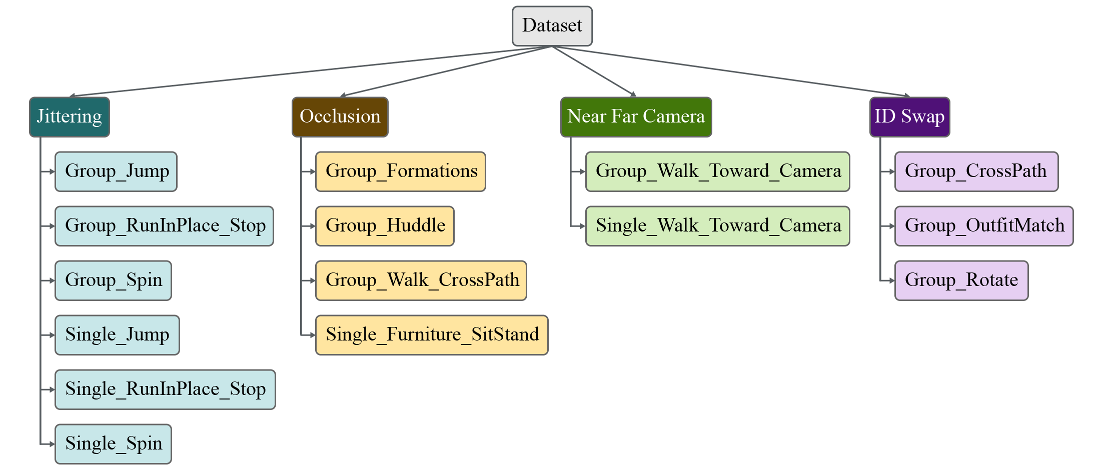Dataset hierarchy figure 1